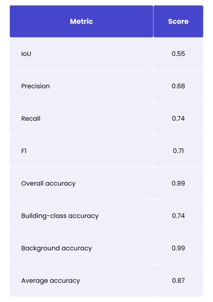 Classical segmentation metrics
