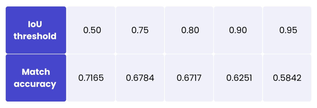 Polygon match at multiple Ground Truth overlaps thresholds