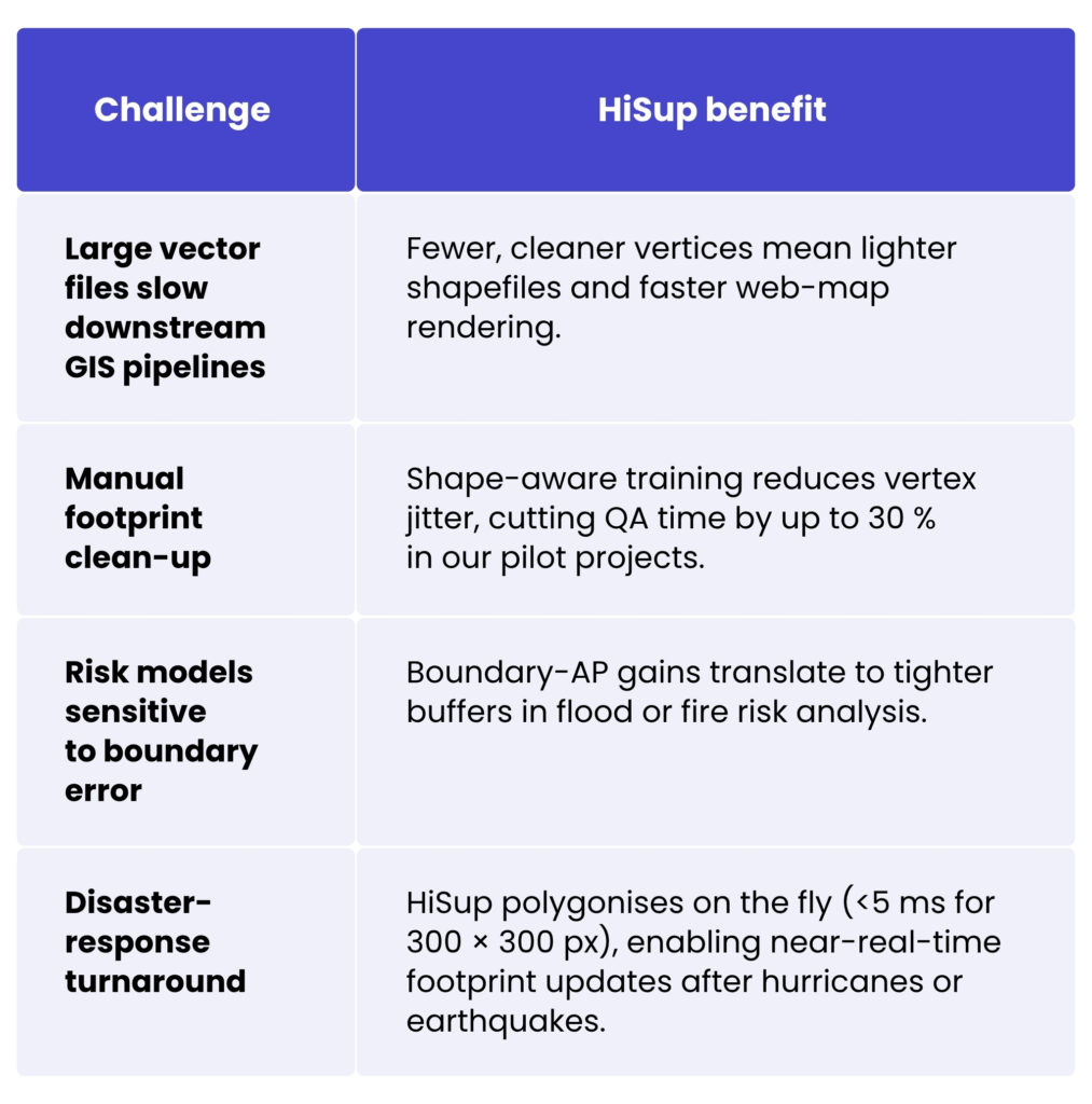 HiSup benefits
