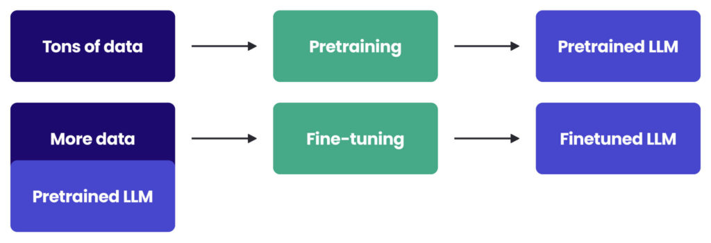 LLM fine-tuning technique