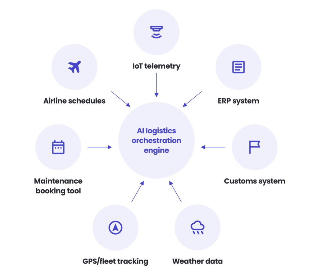 ai logistics orchestration engine