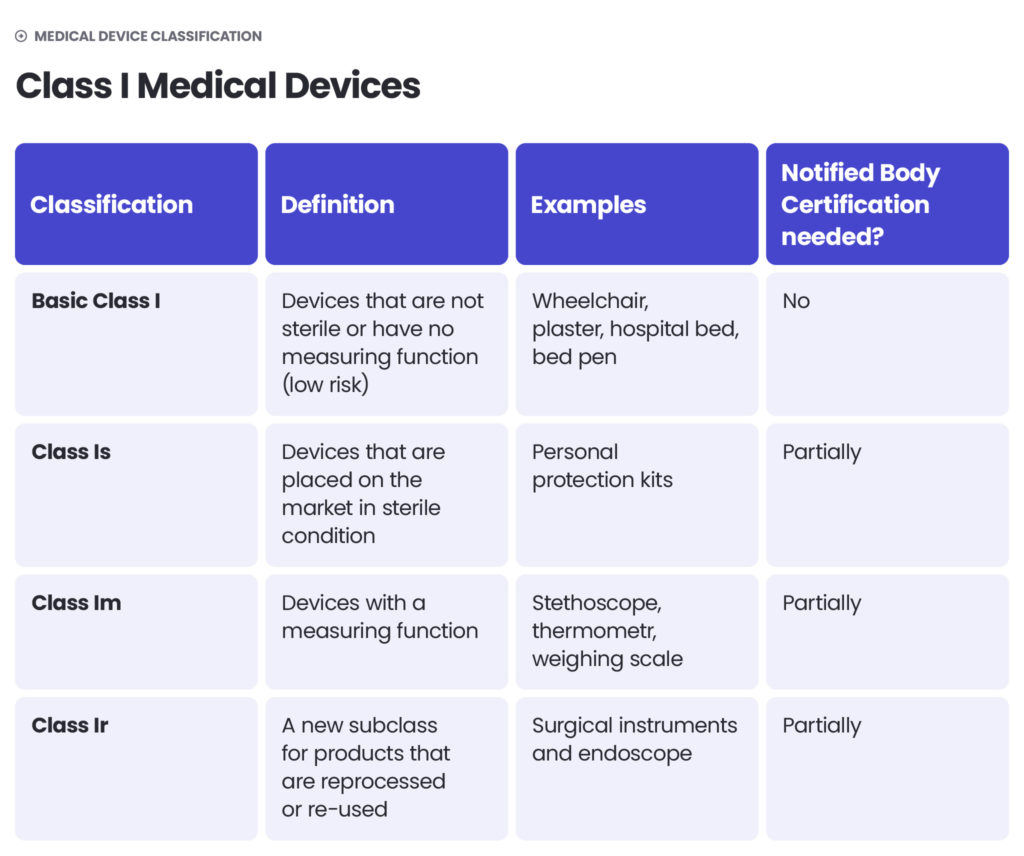 Medical device classification - class 1