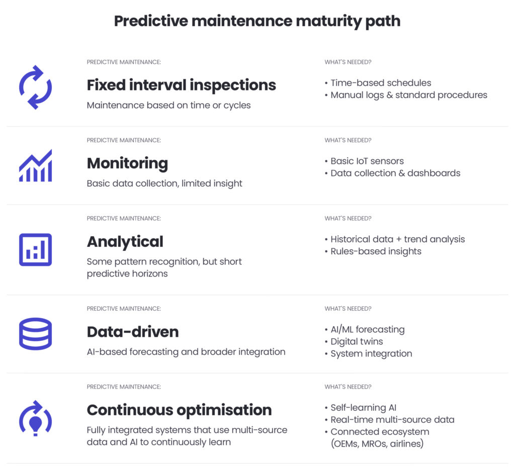 predictive maintenance maturity path