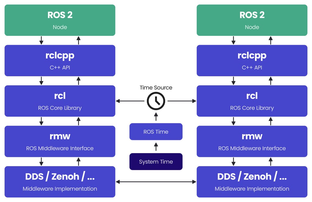 a diagram showing ros 2 software stack