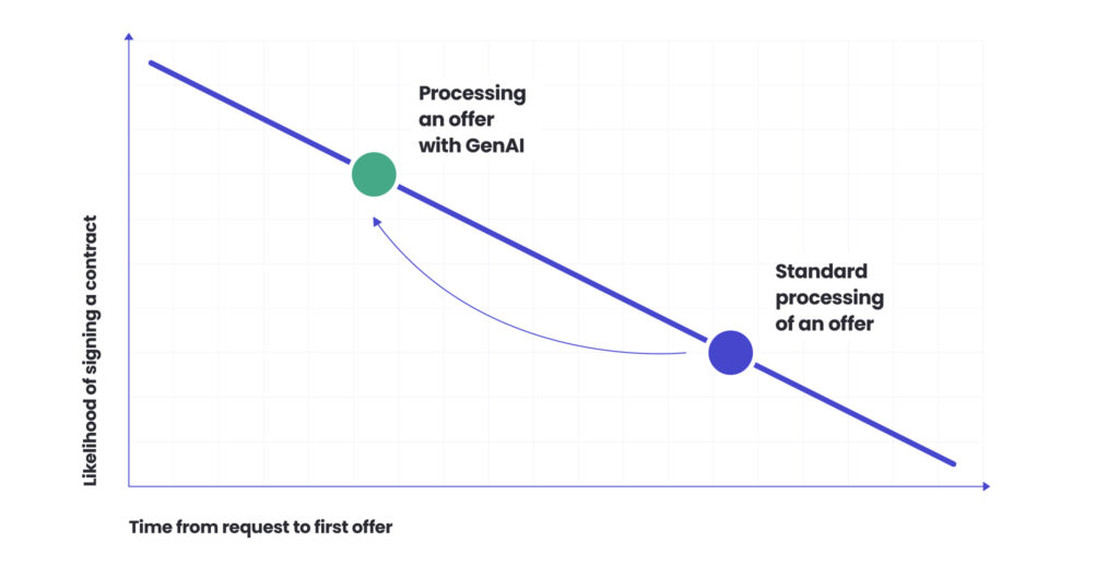 Process twice as many offers with X Genie