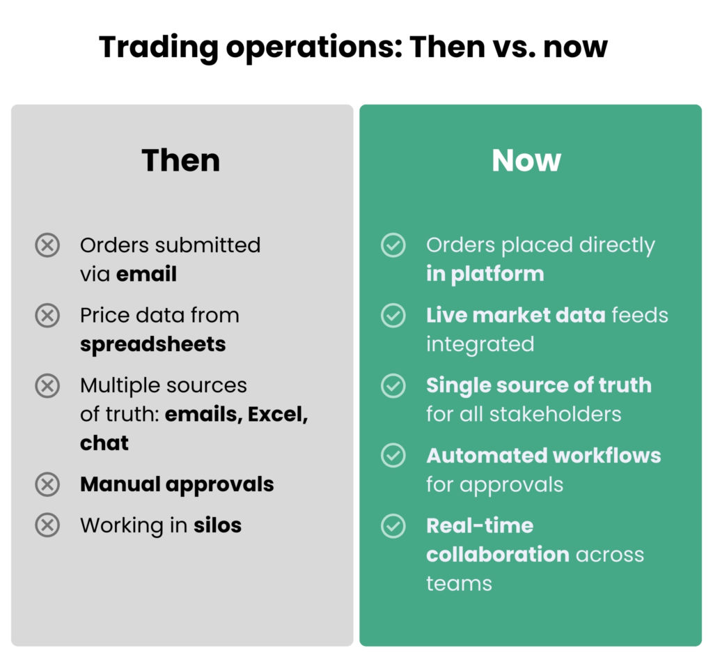 manual trading operations then vs. now