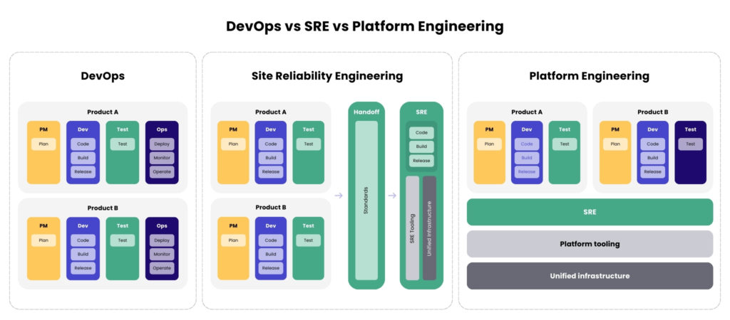 DevOps vs SRE vs Platform Engineering