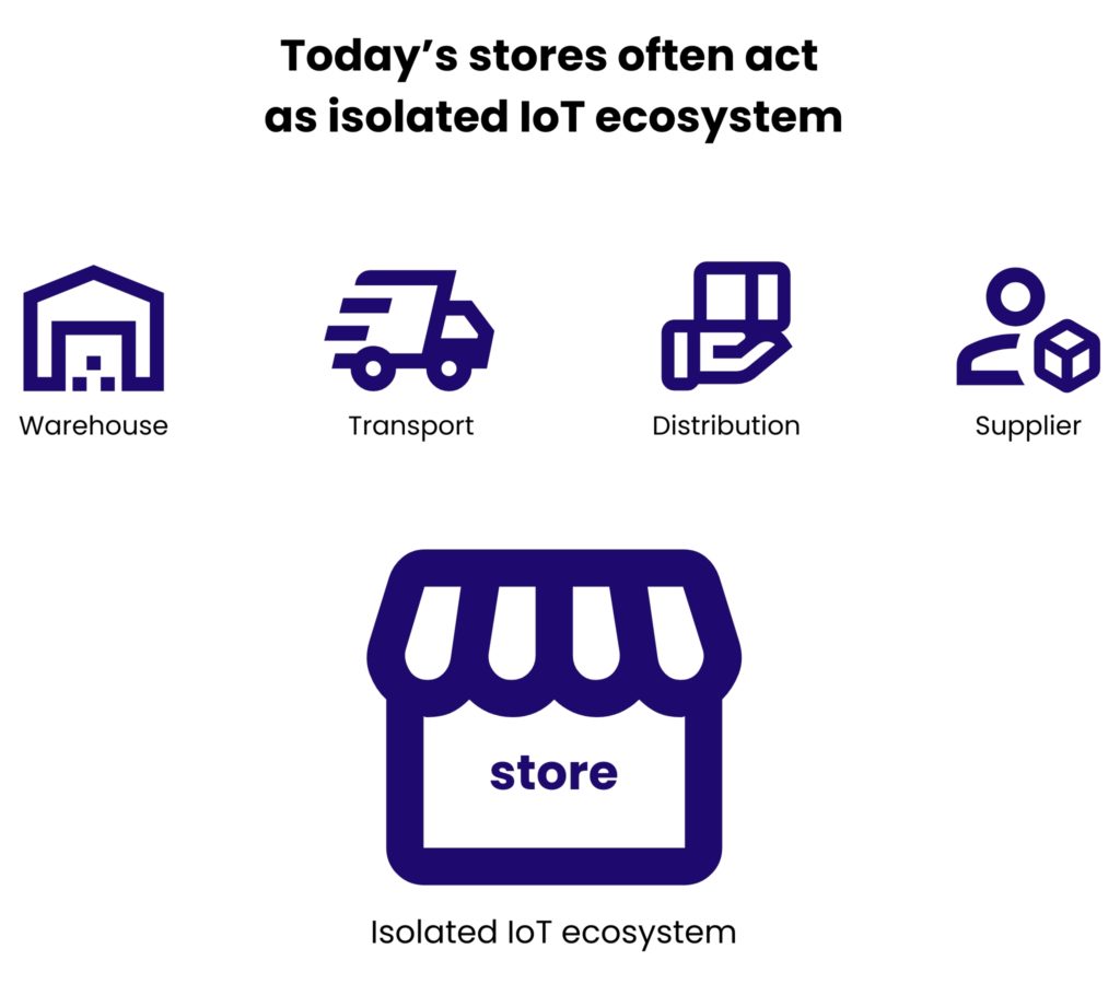 Today's stores often act as isolated IoT ecosystem
Warehouse
Transport
Distribution
Supplier
Store - Isolated IoT ecosystem