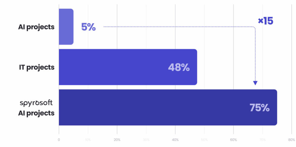 Average success rate of projects_AI Center of Excellence