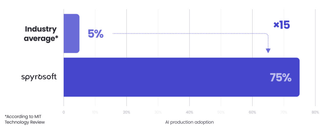 Land AI projects with value with AI Business Strategy