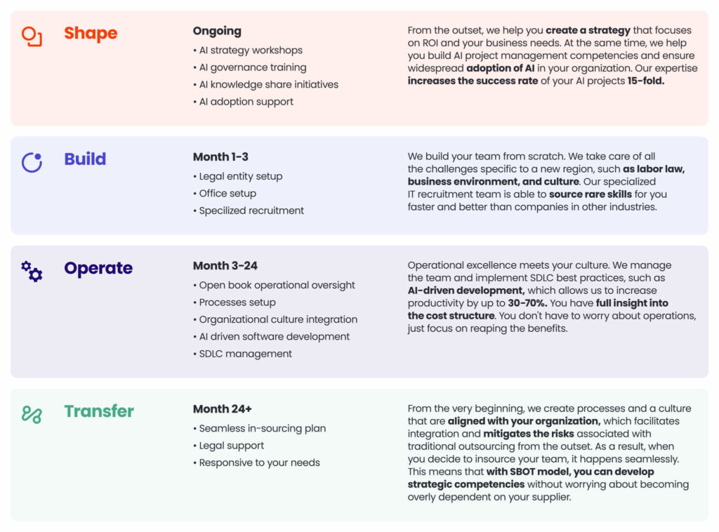 AI center of excellence_Built with SBOT model
