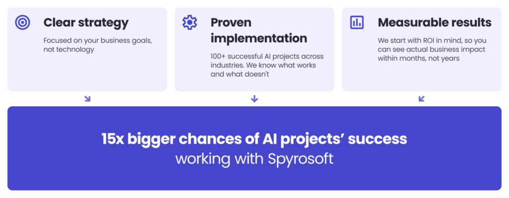 How Spyrosoft helps turn AI hype into business results with proven AI Business Strategy_ Process for delivering AI implementation success.