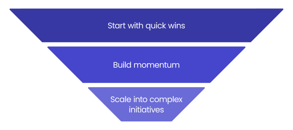 not every product needs ai
Start with quick wins
Build momentum
Scale into complex initiatives
