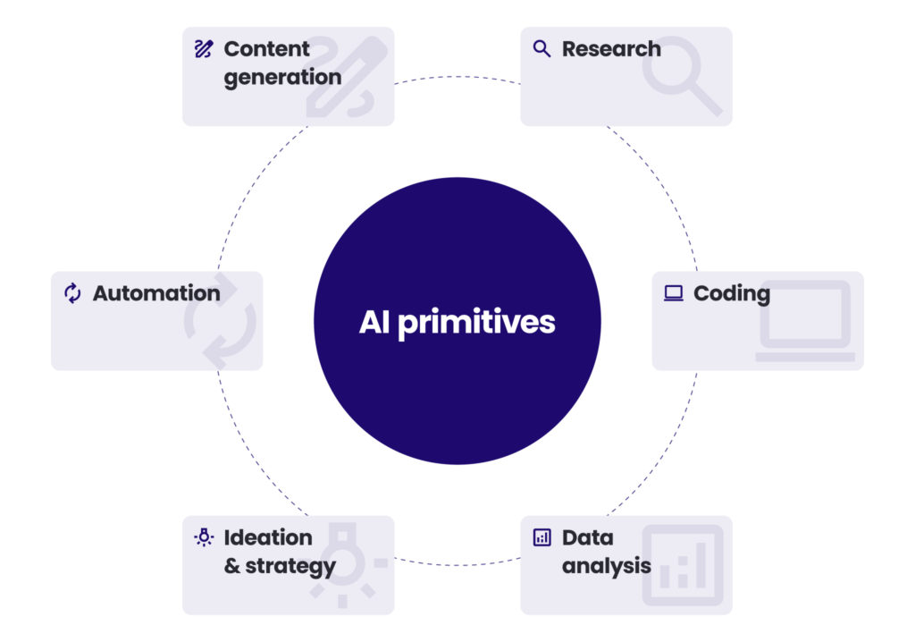 six ai primitives
content generation
research
coding
data analysis
ideation and strategy
automation