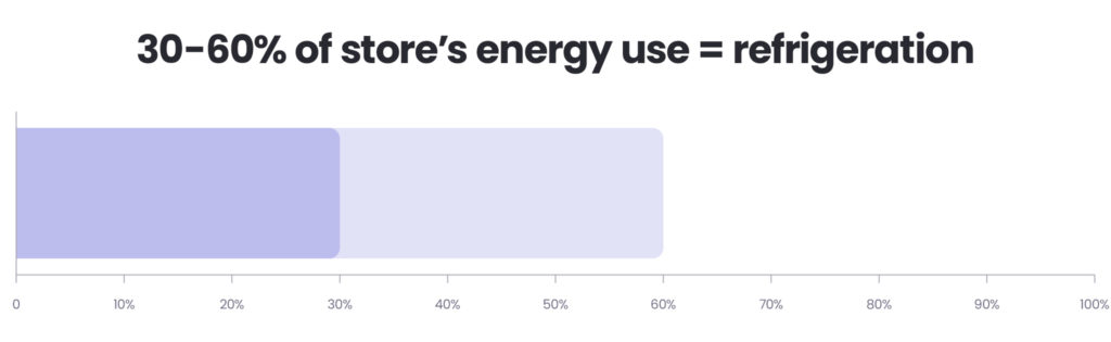 30-60% of store's energy use = refrigeration