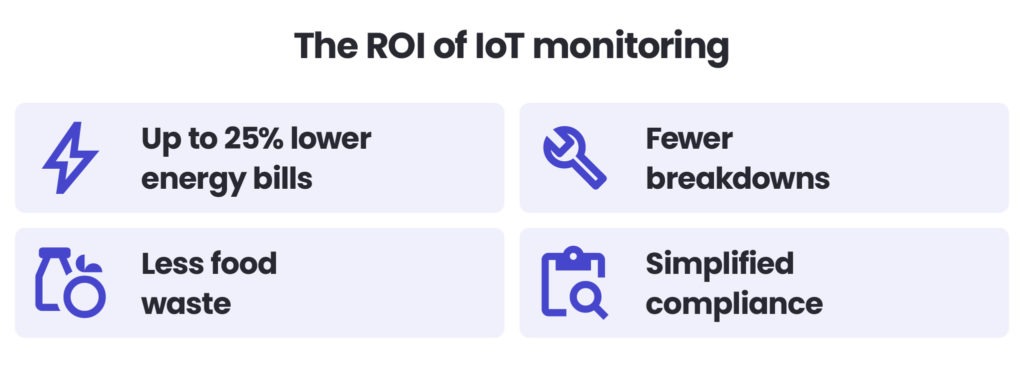 The ROI of IoT monitoring
Up to 25% lower energy bills
Fewer breakdowns
Less food waste
Simplified compliance