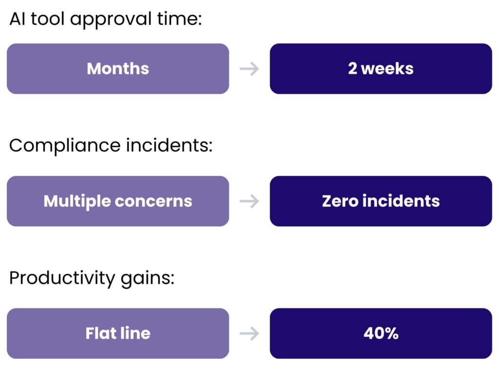 Before-and-after results infographic showing three AI governance improvements: AI tool approval time reduced from months to 2 weeks; compliance incidents reduced from multiple concerns to zero incidents; and productivity gains increased from flat line to 40%.