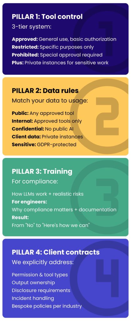 A four-pillar AI governance framework infographic. Pillar 1: Tool control — a 3-tier system (Approved, Restricted, Prohibited) plus private instances. Pillar 2: Data rules — five data classifications (Public, Internal, Confidential, Client data, Sensitive/GDPR) matched to appropriate AI tool usage. Pillar 3: Training — compliance and engineering training shifting culture from "No" to "Here's how we can." Pillar 4: Client contracts — explicitly addressing permission and tool types, output ownership, disclosure requirements, incident handling, and bespoke industry policies.