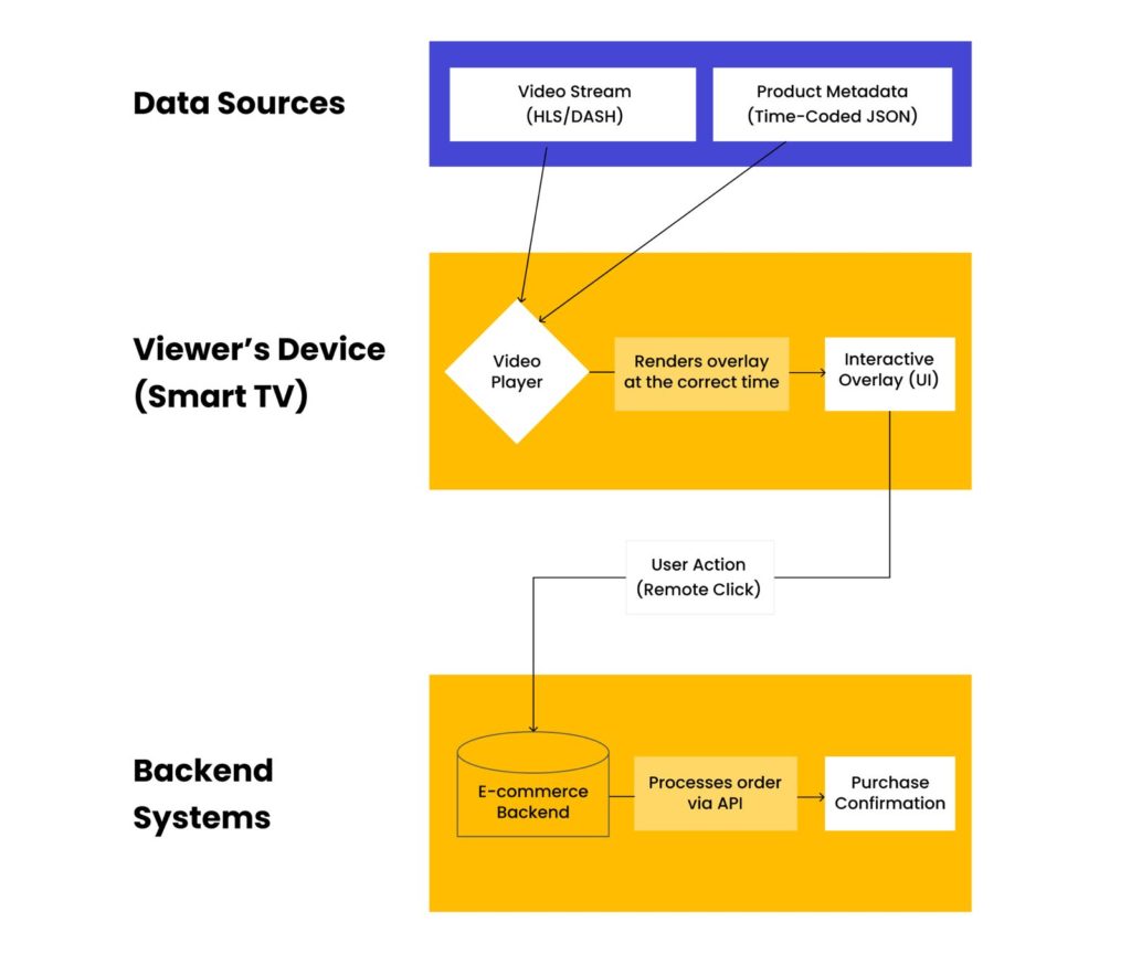 The Technology Stack and Real-Time Data
