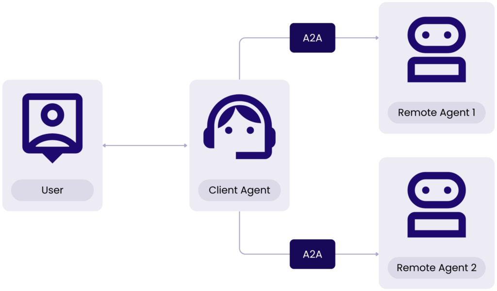 Diagram showing how two AI agents communicate