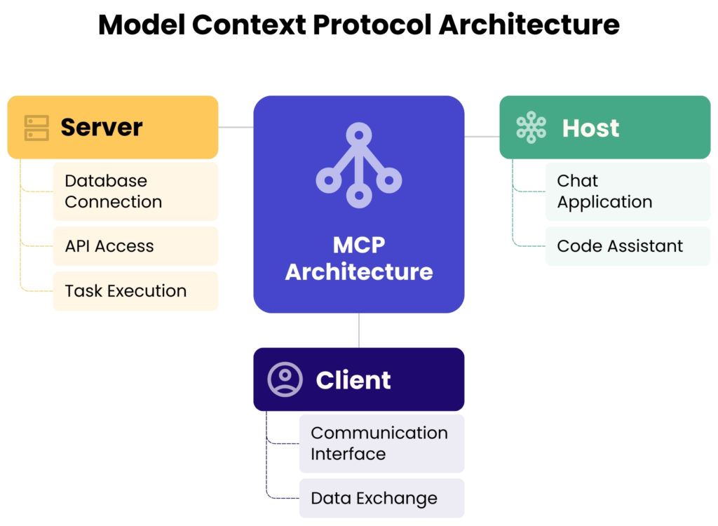 Diagram showing how AI agents collaborates with data