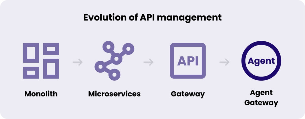 Evolution: 

Monolith -> Microservices -> Gateway -> Agent Gateway 