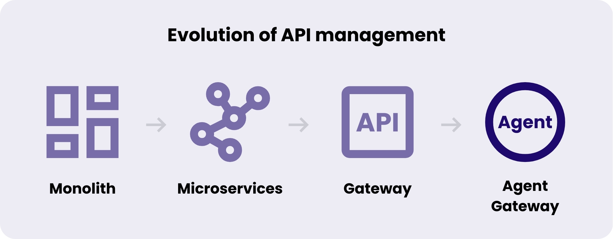Agent Gateway: how AI changes API management - Spyrosoft