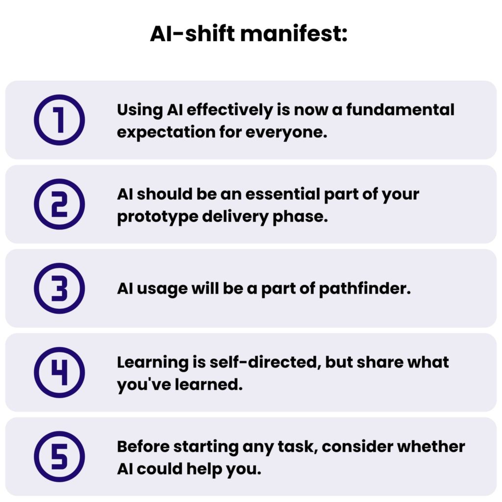 Numbered list infographic titled "AI-shift manifest" with five principles: 1) Using AI effectively is now a fundamental expectation for everyone. 2) AI should be an essential part of your prototype delivery phase. 3) AI usage will be a part of pathfinder. 4) Learning is self-directed, but share what you've learned. 5) Before starting any task, consider whether AI could help you.