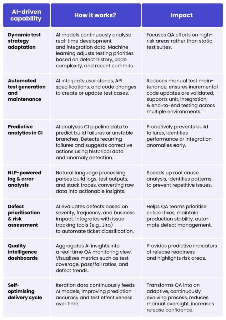 artificial intelligence in QA delivery phase
