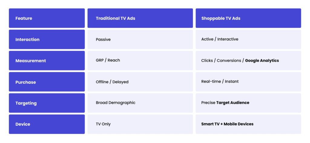 Data Table: Traditional vs. Shoppable Video Ads