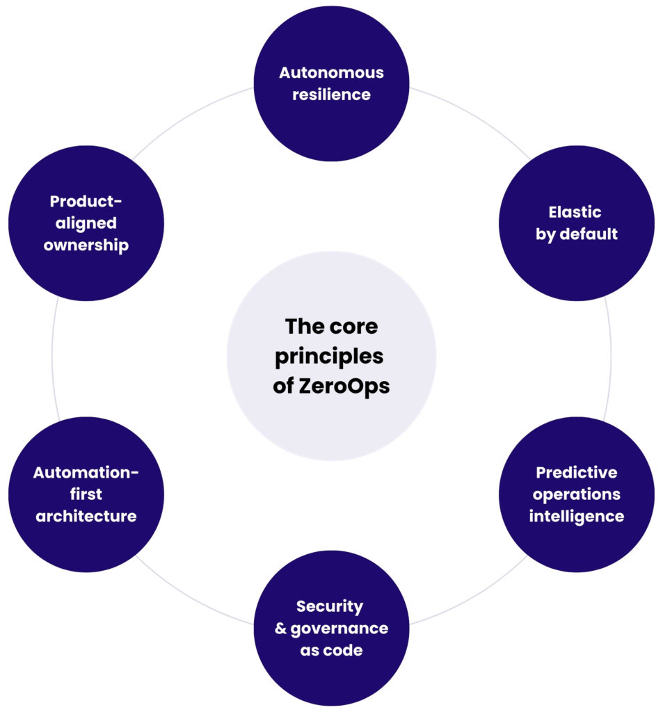 The 6 basic principles of ZeroOps 