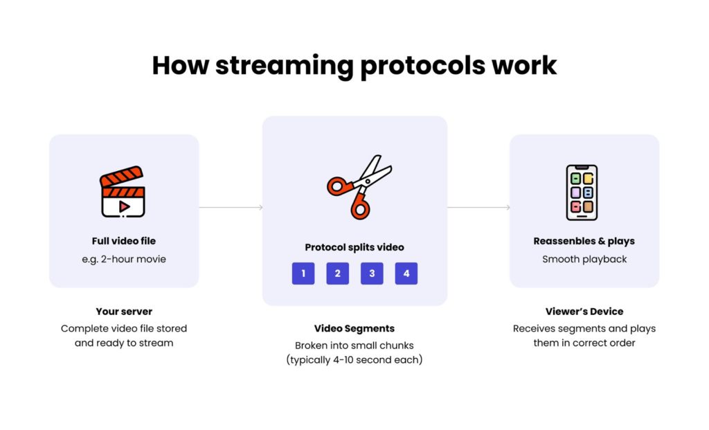 How streaming protocol works