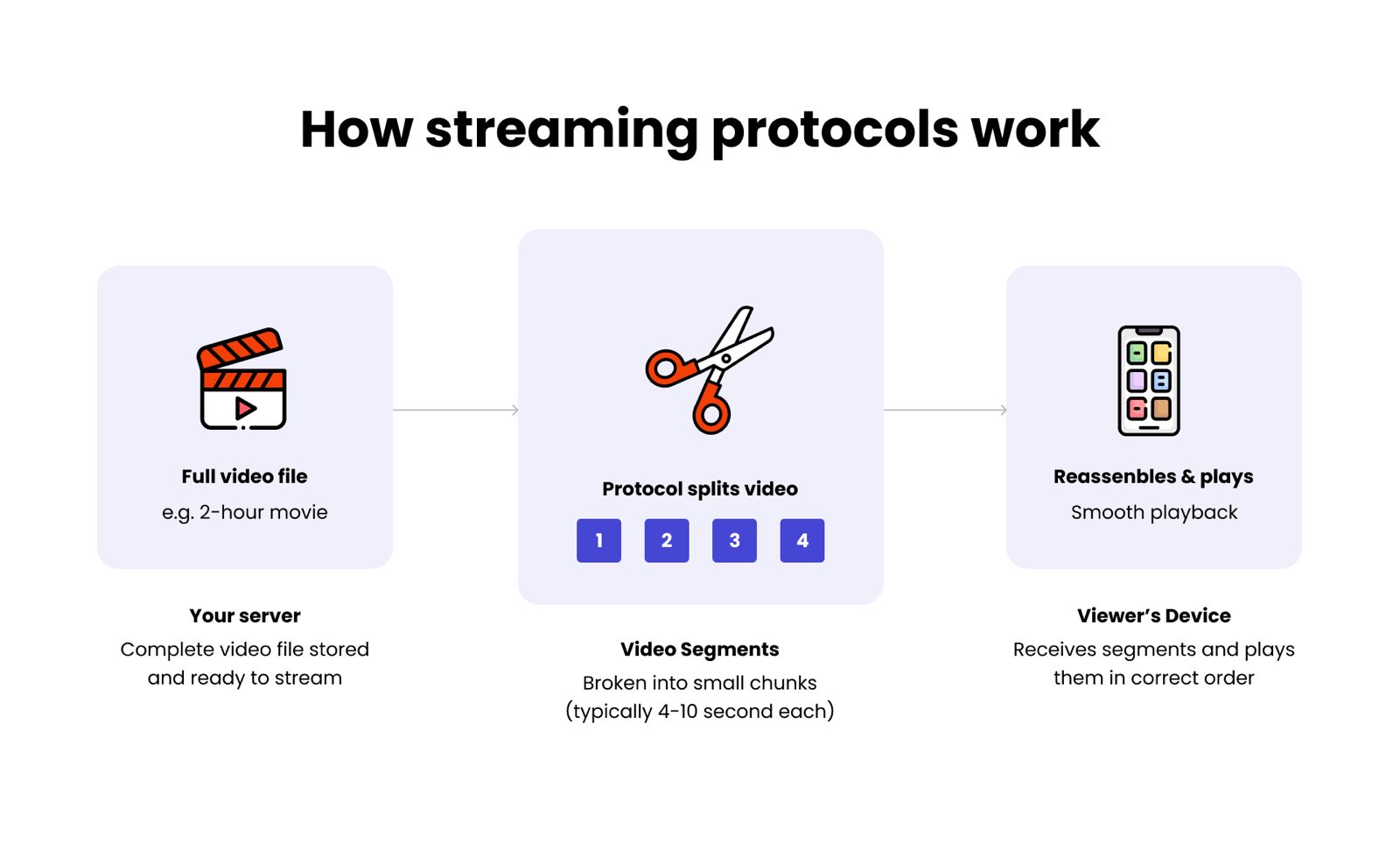 HLS vs DASH: choosing the right streaming protocol for your platform