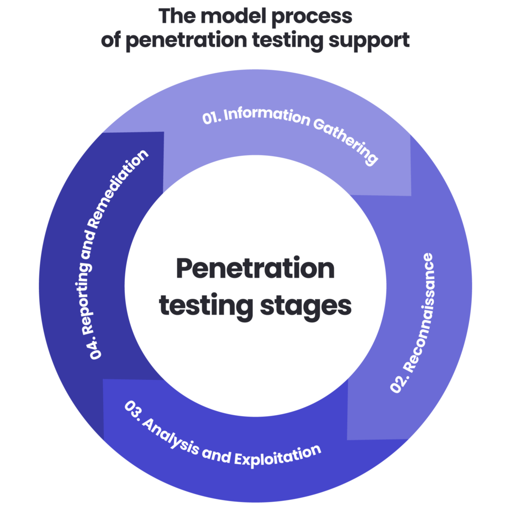 Penetration Testing - Spyrosoft
