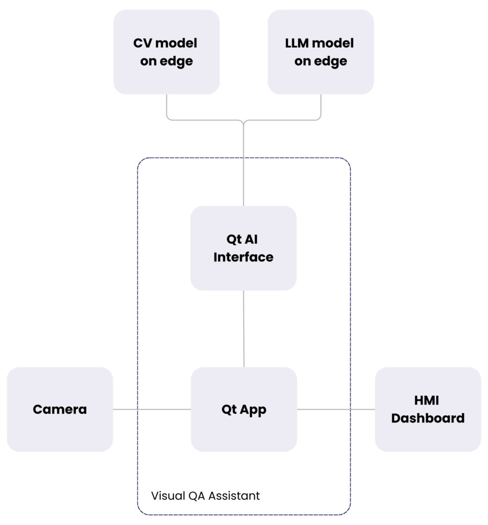 Technology behind the assistant