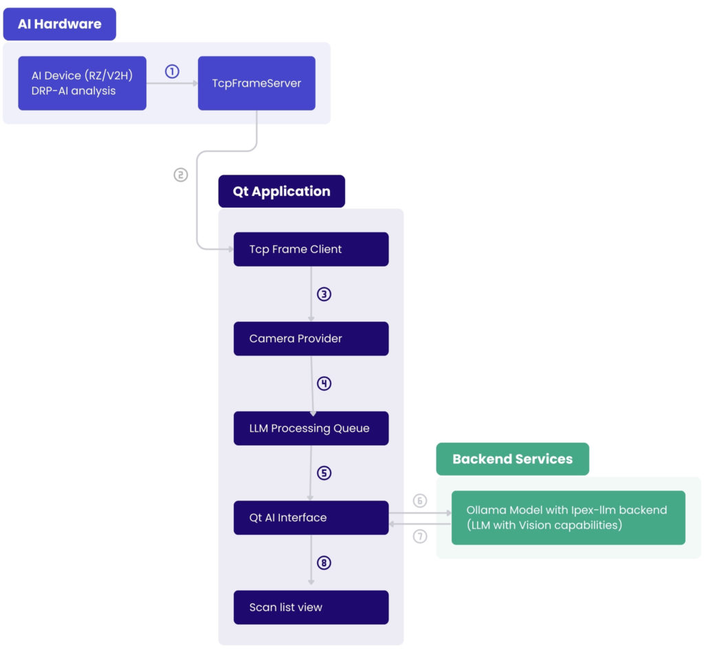 Inside the assistant architecture