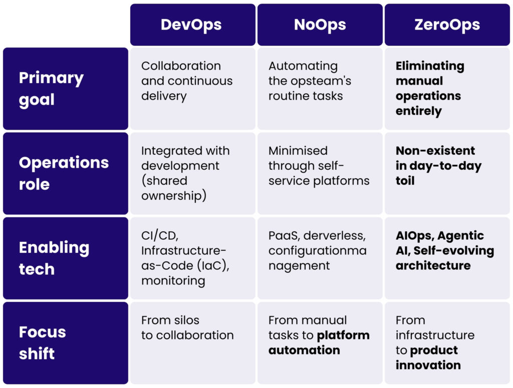 ZeroOps vs. DevOps vs. NoOps