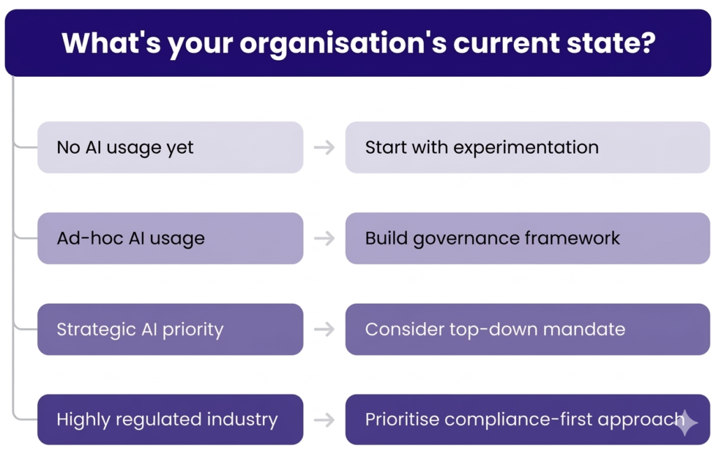 Decision-guide infographic titled "What's your organization's current state?" mapping four AI maturity levels to recommended actions: No AI usage yet → Start with experimentation; Ad-hoc AI usage → Build governance framework; Strategic AI priority → Consider top-down mandate; Highly regulated industry → Prioritise compliance-first approach.