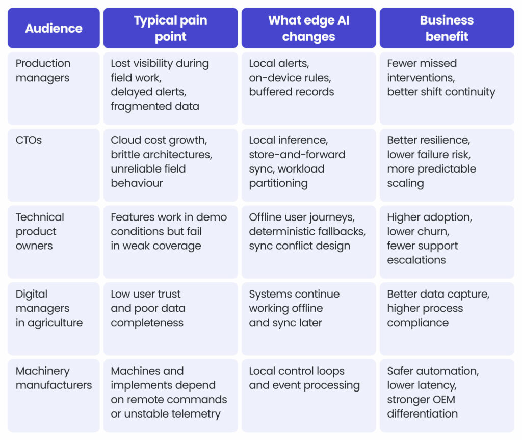 Tab. What problems does edge computing solve for precision agriculture?