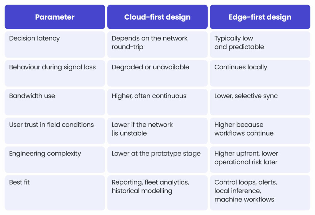 Tab.2 Cloud-first vs edge-first - comparison