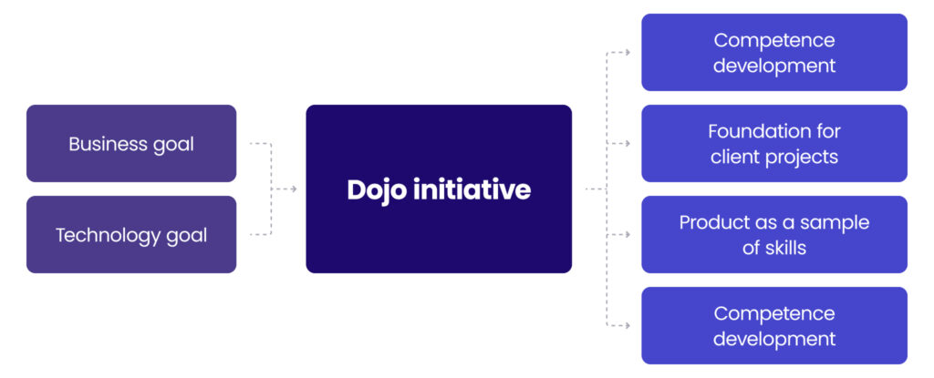 Dojo – a purpose-based HMI and robotics R&D