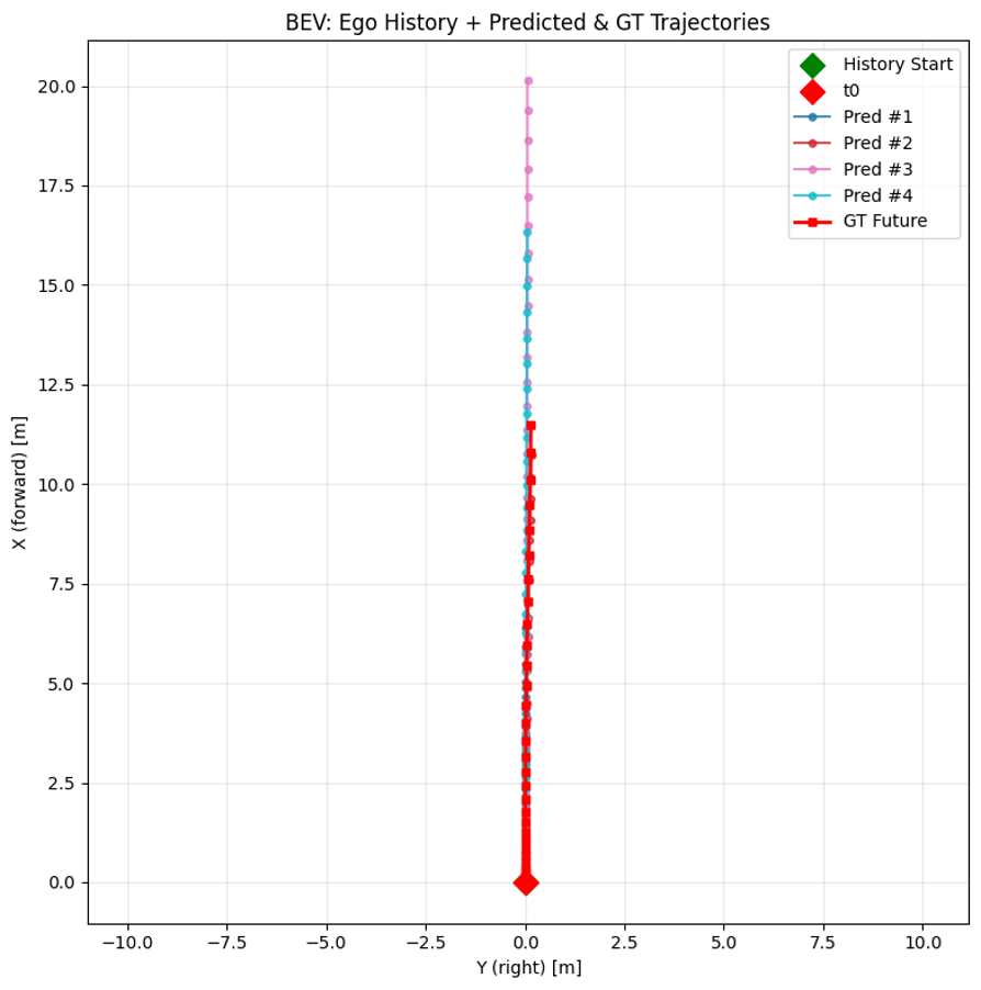 Scenario 1: stopping at a red light
BEV: Ego History + Predicted & GT Trajectories