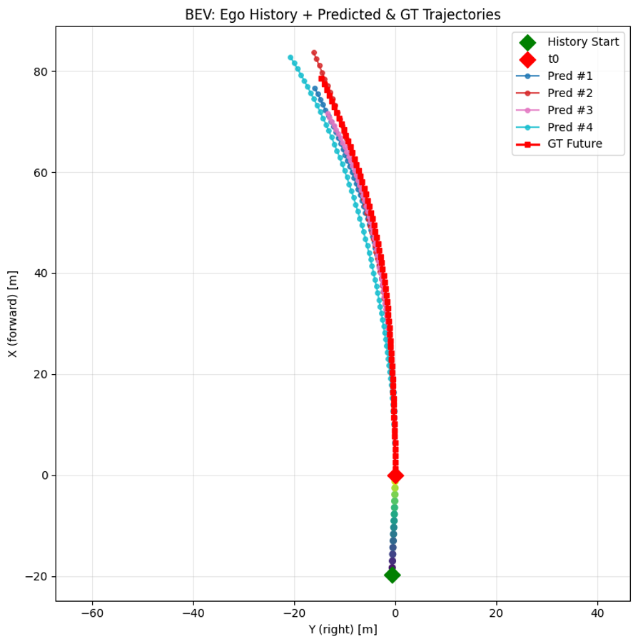Scenario 2: night-time lane change at an intersection
BEV: Ego History + Predicted & GT Trajectories