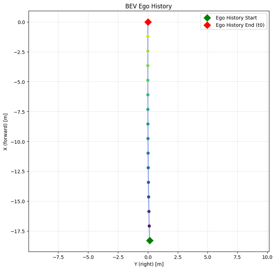 Scenario 3: highway curve speed adaptation
BEV Ego History