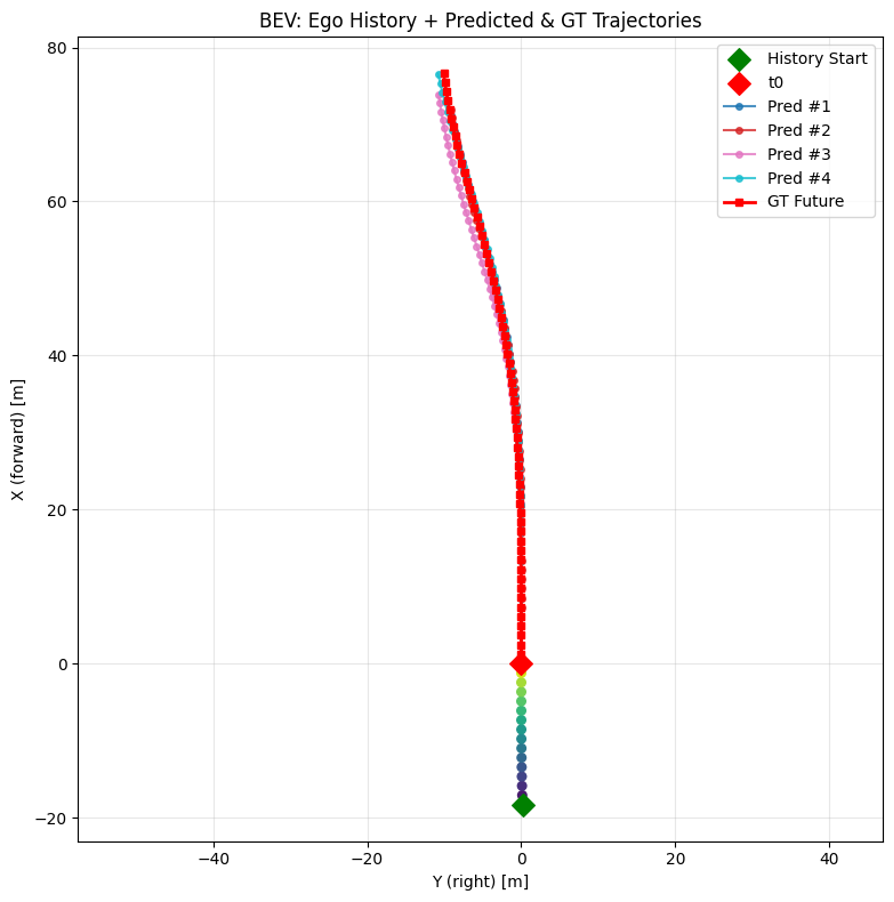 Scenario 3: highway curve speed adaptation
BEV: Ego History + Predicted & GT Trajectories