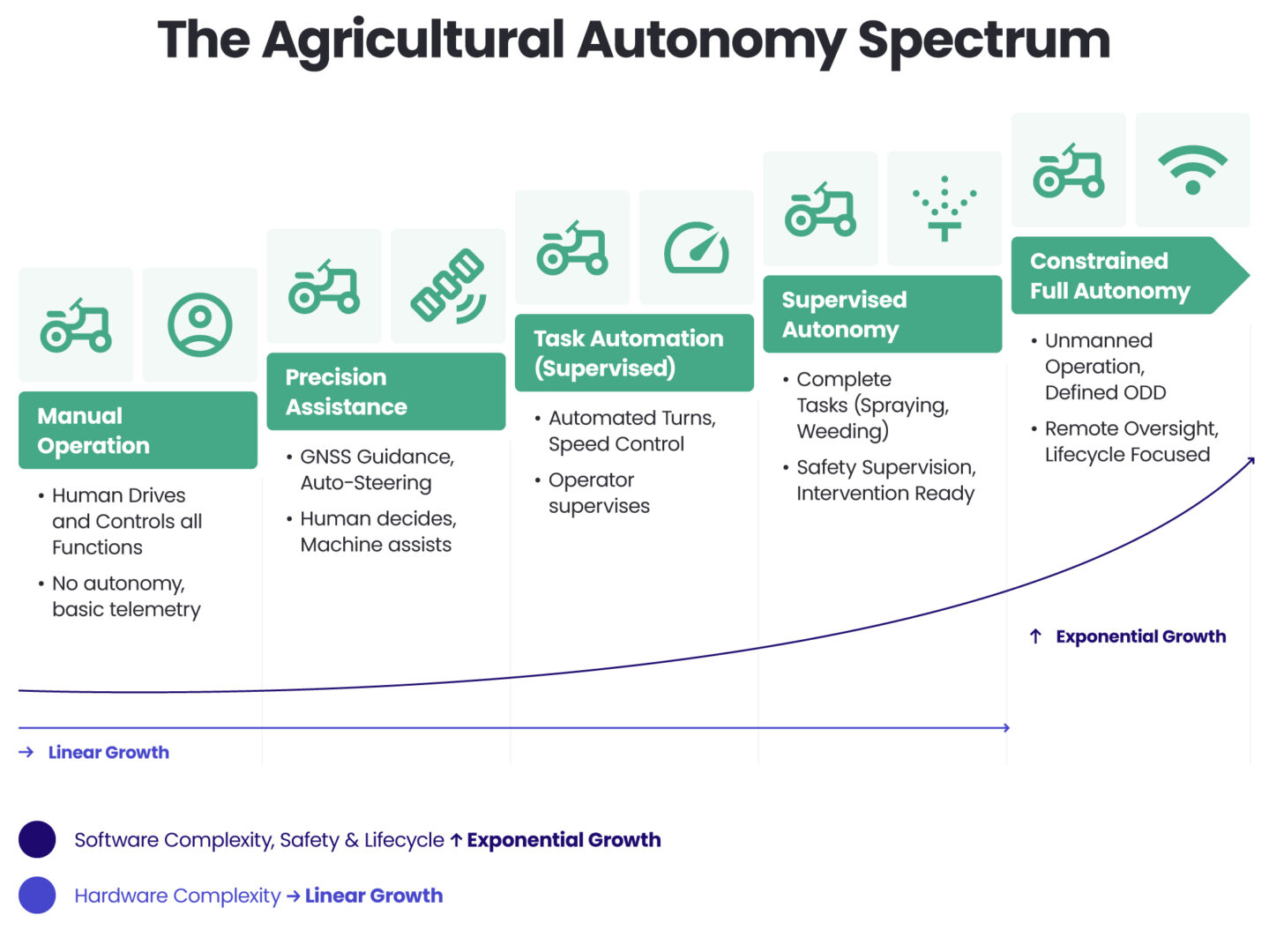 From smart farming to autonomous farming: why software is now the ...