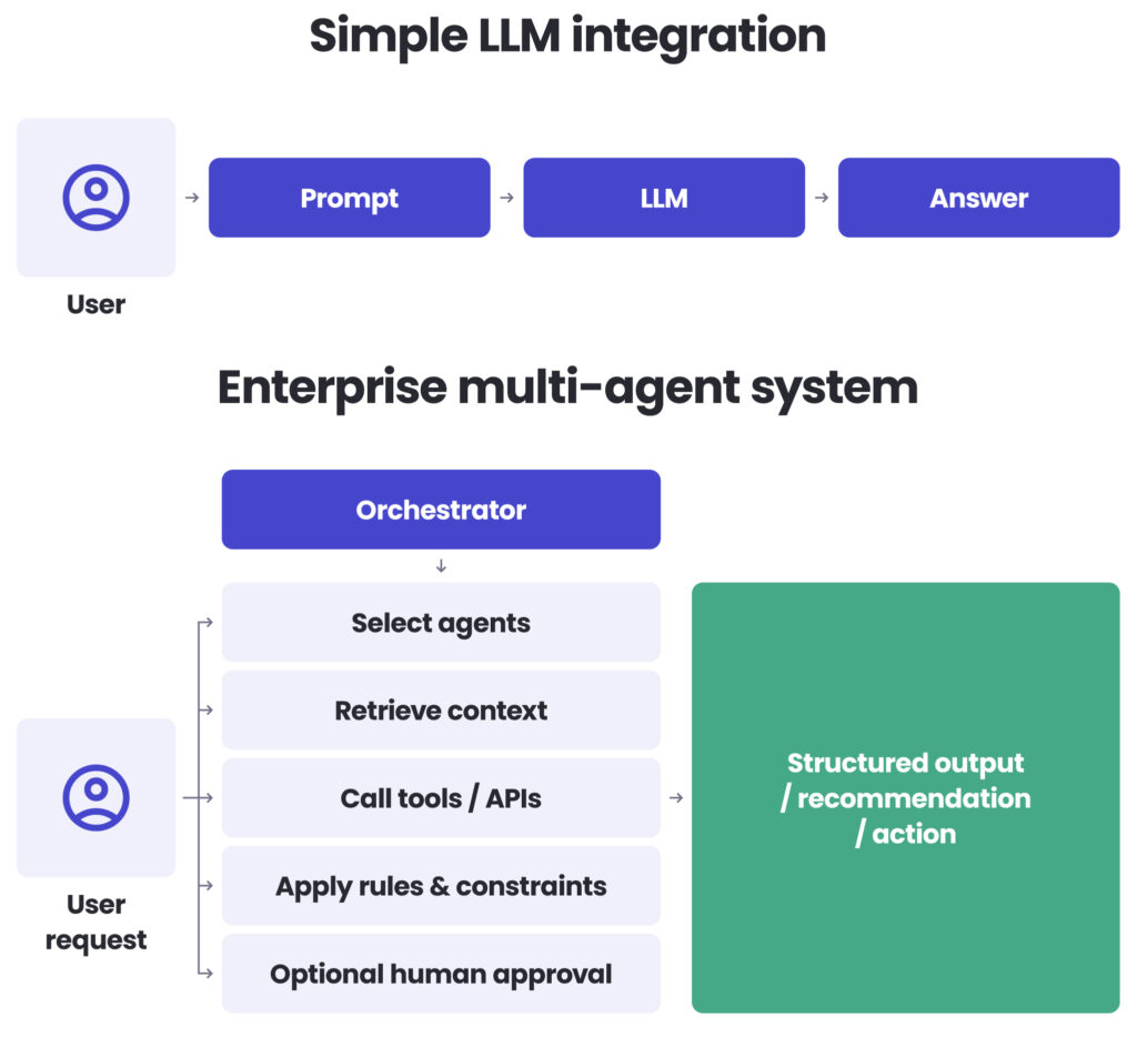 Simple LLM integration
User -> Prompt -> LLM -> Answer
Enterprise multi-agent system
User request -> Orchestrator
-> Select agents
-> Retrieve context
-> Call tools / APIs
-> Apply rules & constraints
-> Optional human approval ->
Structured output / recommendation / action