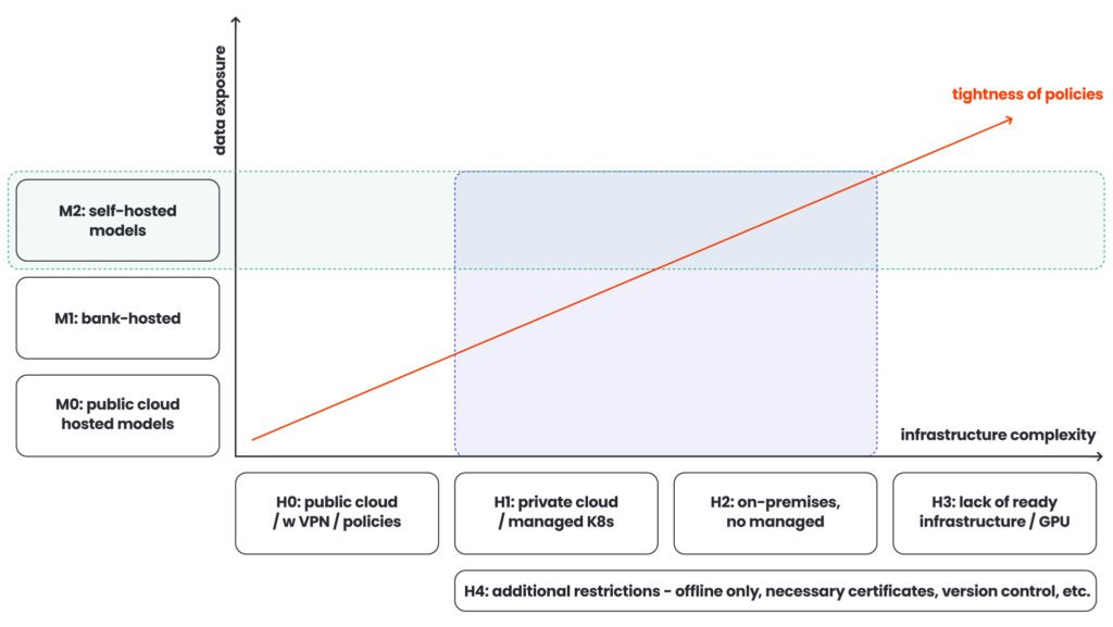 intelligent document processing
data exposure
M2: self-hosted models
M1: bank-hosted
M0: public cloud hosted models
tightness of policies
infrastructure complexity
H0: public cloud / with VPN / policies
H1: private cloud / managed K8s
H2: on-premises, not managed
H3: lack of ready infrastructure / GPU
H4: additional restrictions - offline only, necessary certificates, version control, etc.