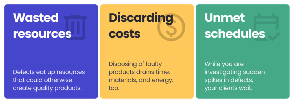 1. Wasted resources:
Defects eat up resources that could otherwise create quality products.
2. Discarding costs:
Disposing of faulty products drains time, materials, and energy too.
3. Unmet schedules:
While you are investigating sudden spikes in defects, your clients wait.