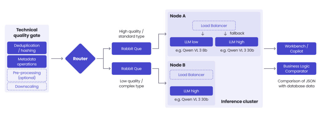 Processing cluster
OpenShift (RedHat)
Technical quality gate
Deduplication / hashing
Metadata operations
Pre-processing (optional)
Downscaling
Router
High quality / standard type
Rabbit Que
Rabbit Que
Low quality / complex type
Node A
Load balancer
LLM low
e.g. Qwen VL 3 8b
fallback
LLM high
e.g. Qwen VL 3 30b
Node B
Load balancer
LLM high
e.g. Qwen VL 3 30b
Inference cluster
Workbench / Copilot
Business logic comparator
Comparison of JSON with database data